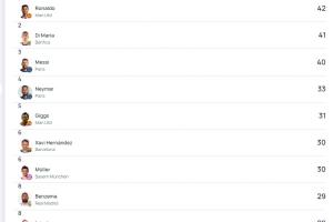 竞彩足球-谁能超越?C罗欧冠助攻榜第一,迪马利亚与其只差1助现将离开欧洲