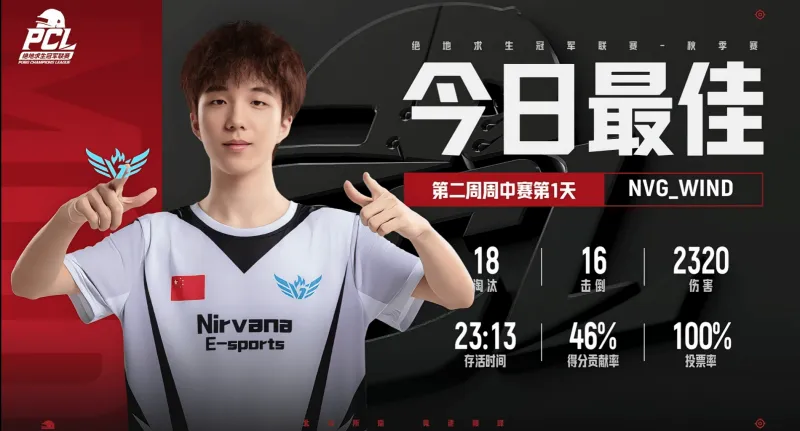 官方：NVG_WIND全票当选PCL秋季赛小组赛W2D1最佳选手